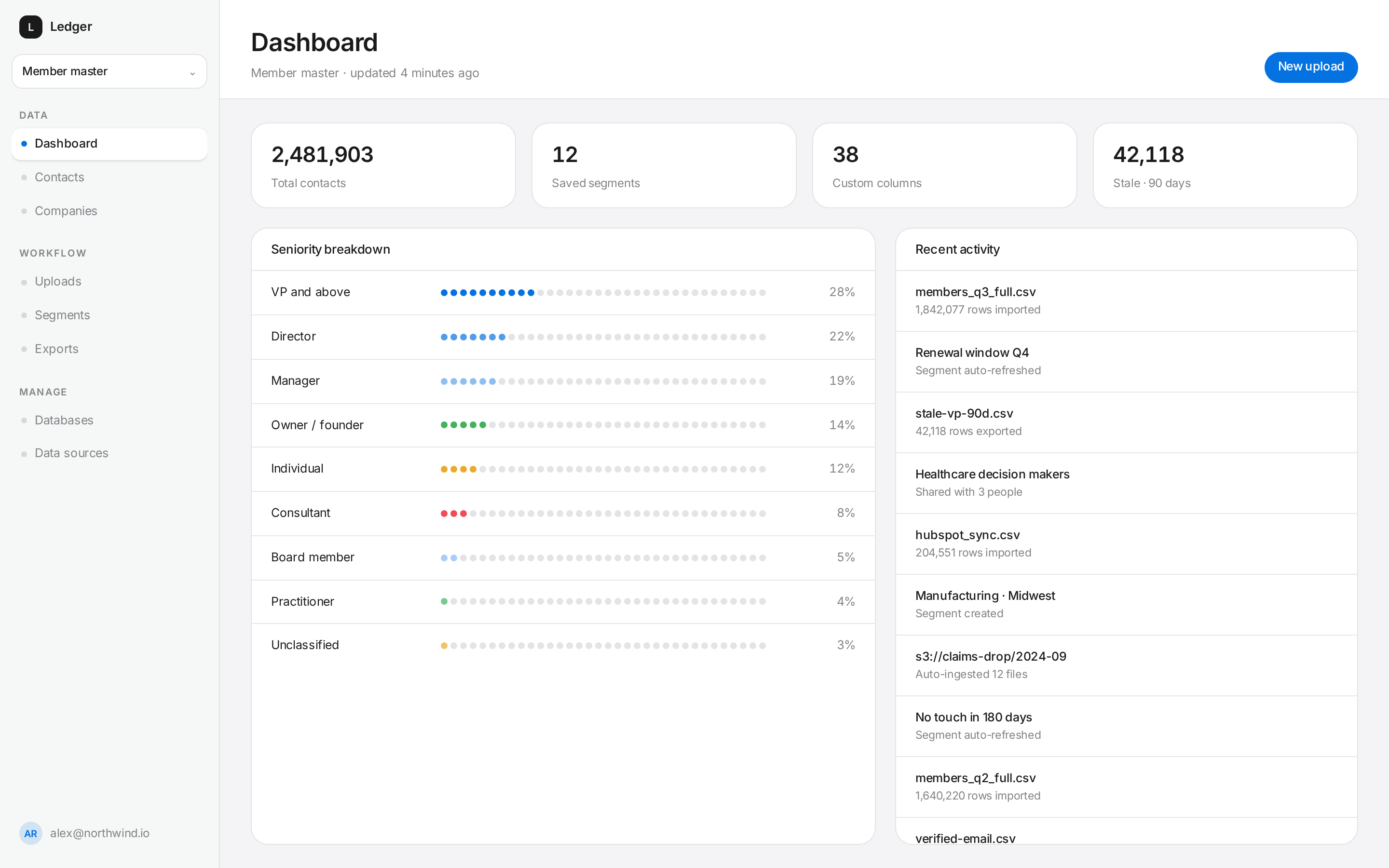 Dashboard with totals, breakdowns and recent activity